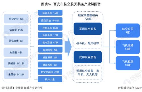 2023年西安市航空航天装备产业链全景图谱深度解析